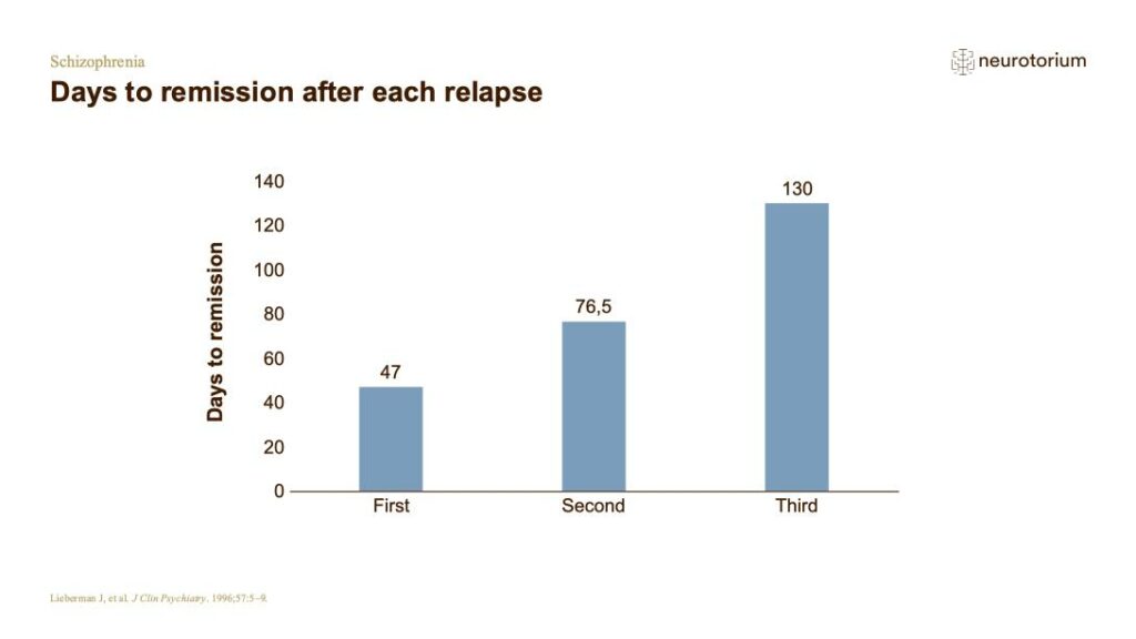 Days to remission after each relapse